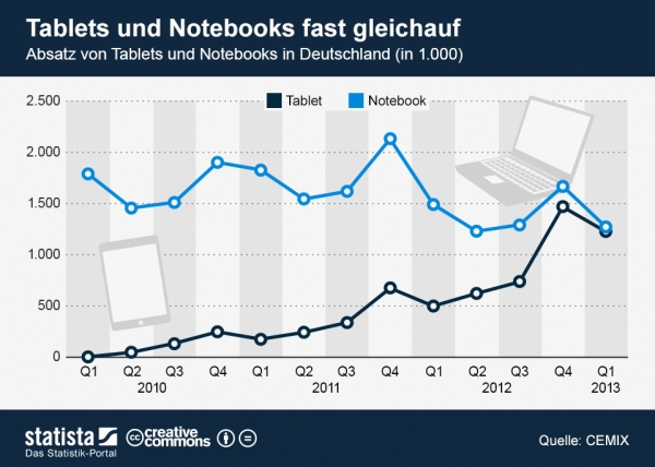 Absatz von Tablets und Notebooks in Deutschland