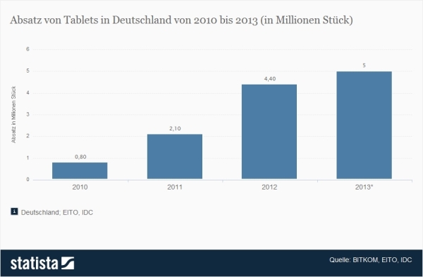 Tablet-Umsatz in Deutschland 2010-2013