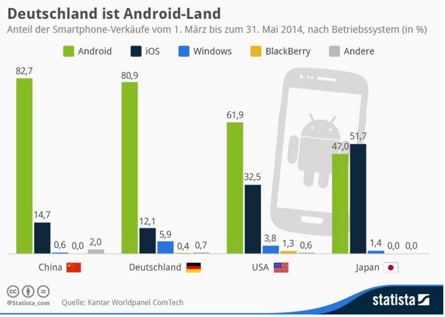 Android-Anteile Deutschland