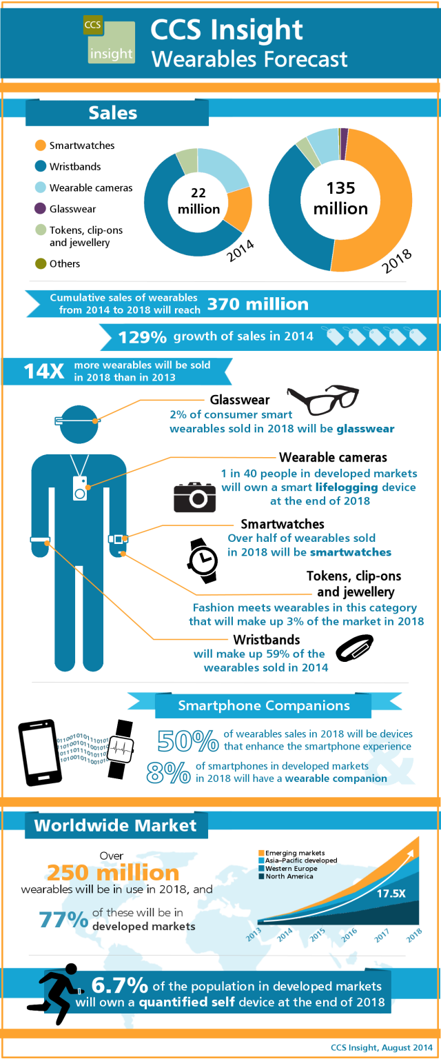  CCS Insight Wearables Forecast