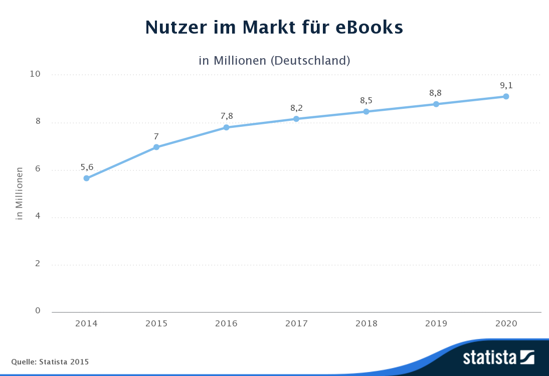 Statista-Outlook-Nutzer-im_Markt_für_eBooks-Deutschland