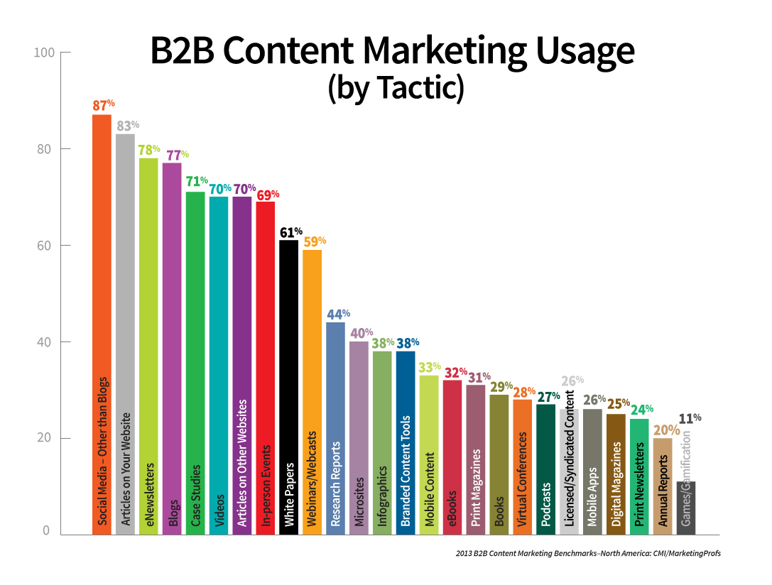 Content Marketing - die häufigsten Tools