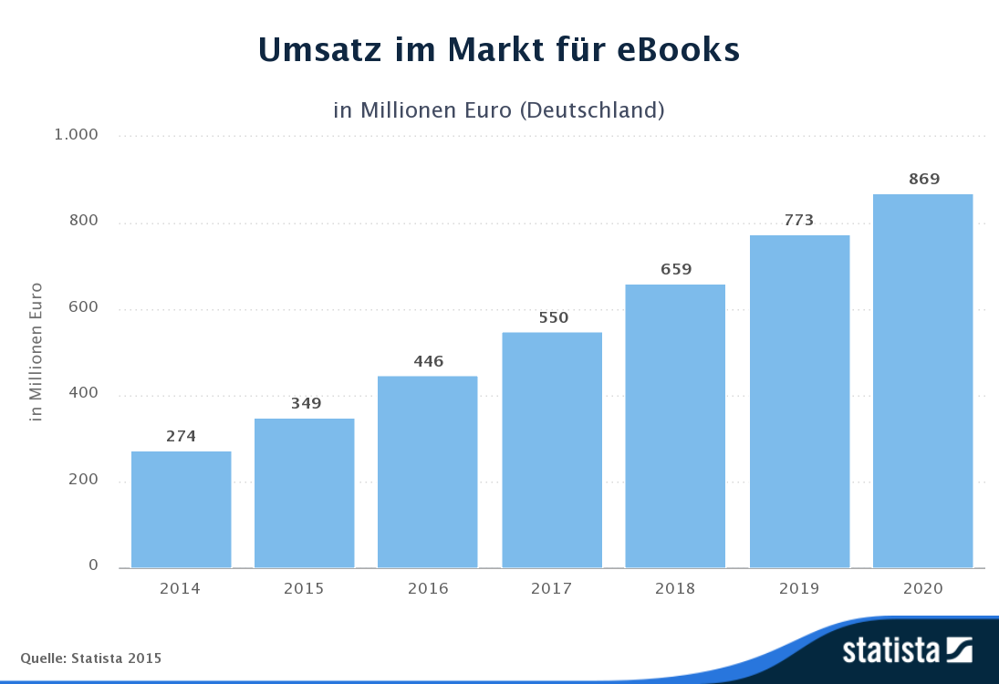 Statista-Outlook-Umsatz-im_Markt_für_eBooks-Deutschland